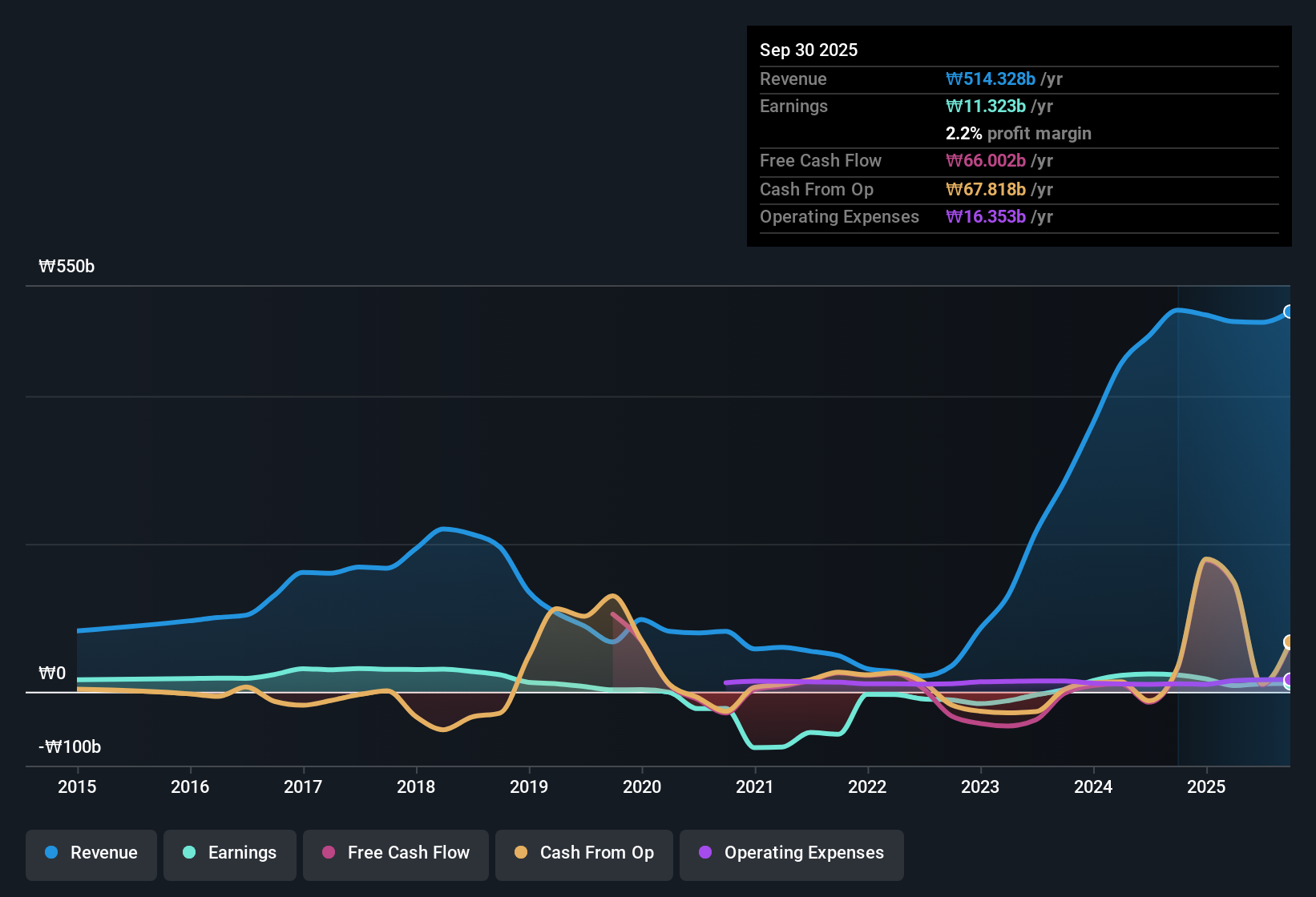 earnings-and-revenue-history