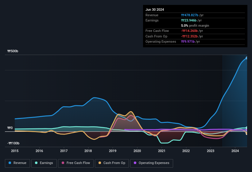 earnings-and-revenue-history