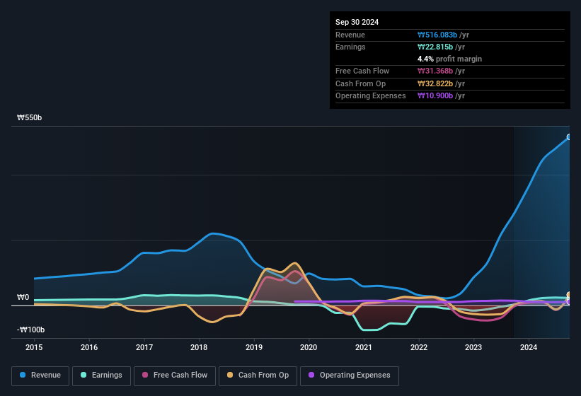 earnings-and-revenue-history