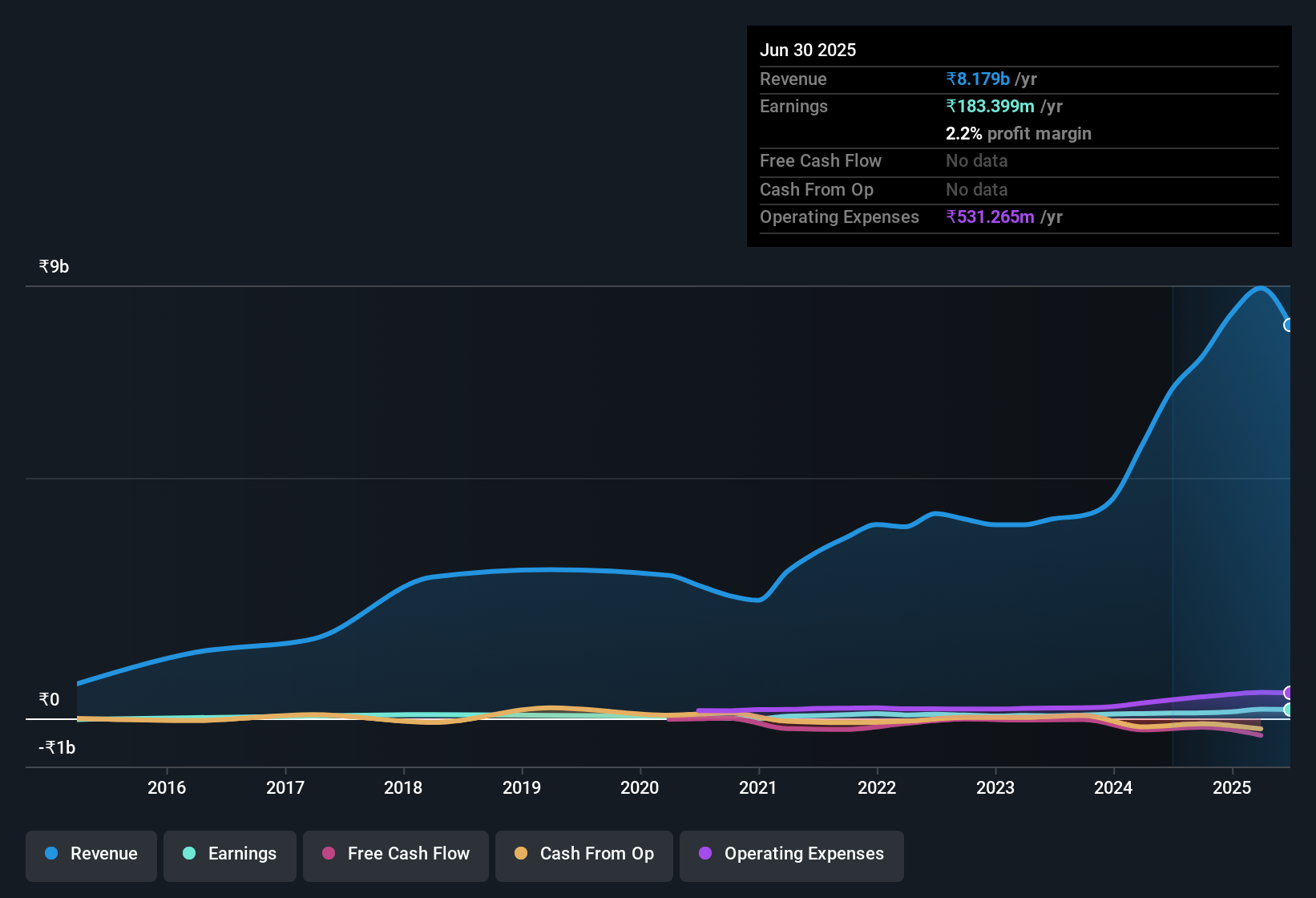 earnings-and-revenue-history