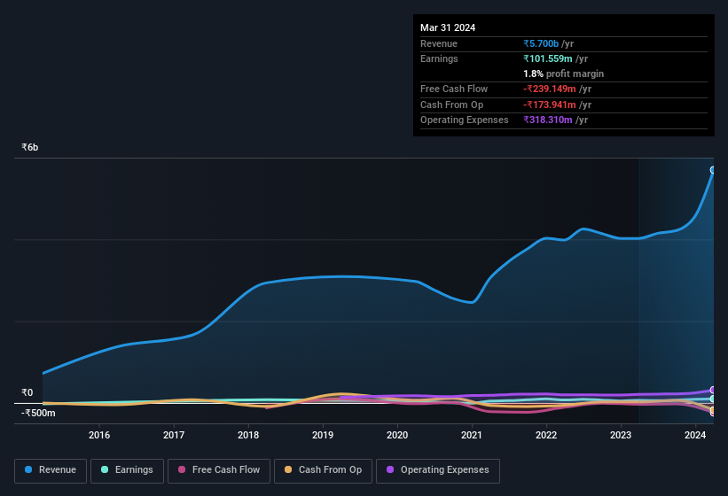 earnings-and-revenue-history