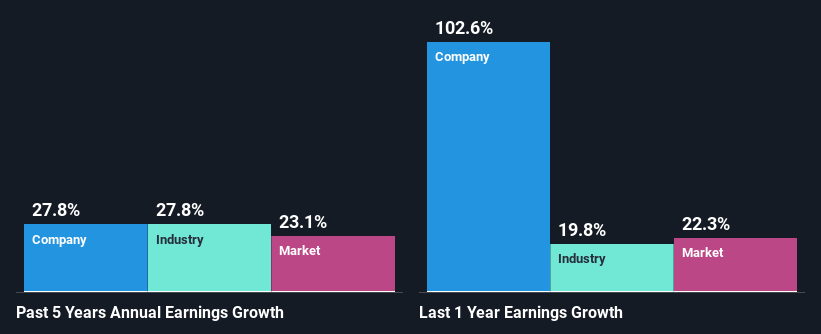 past-earnings-growth