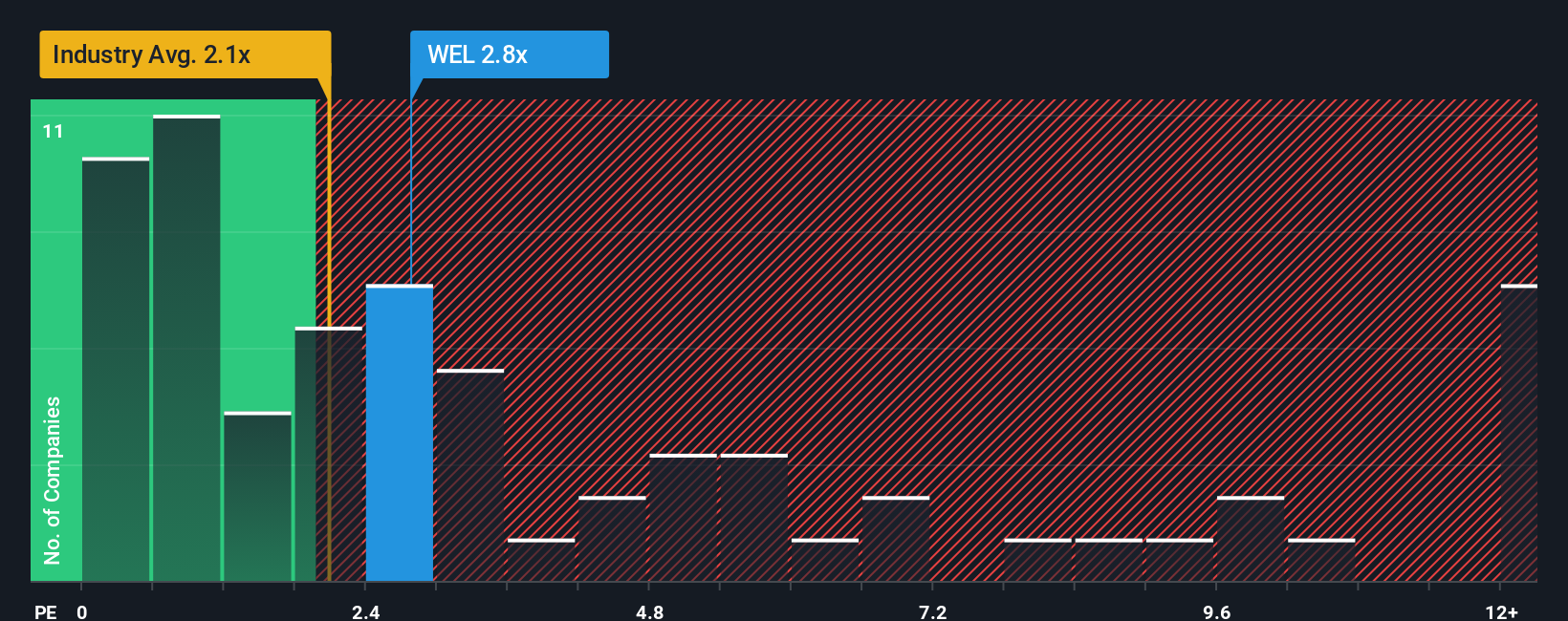 ps-multiple-vs-industry