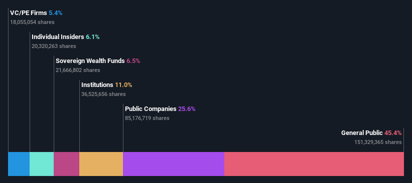 ownership-breakdown