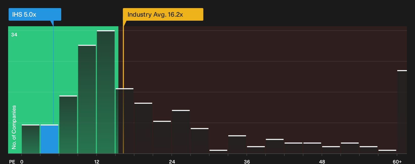NYSE:IHS P/E Ratio as at Sep 2026