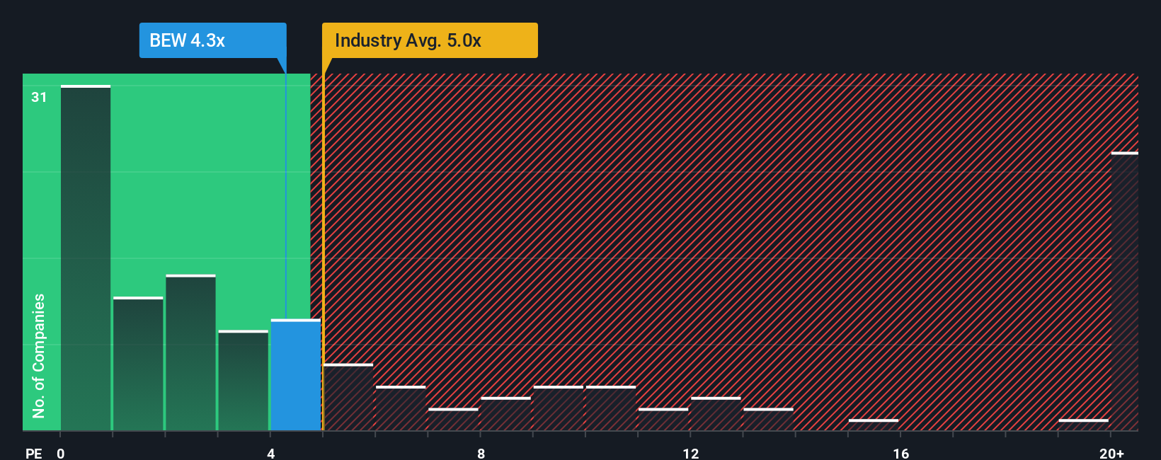 ps-multiple-vs-industry