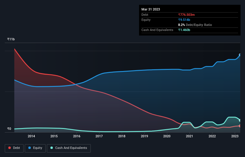 debt-equity-history-analysis