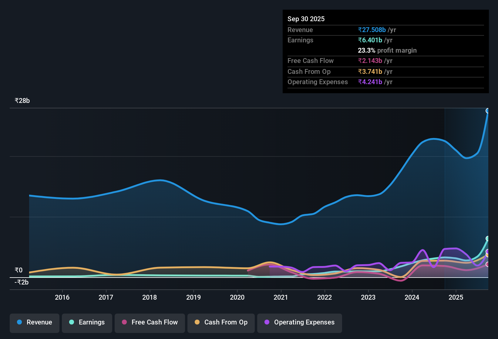 earnings-and-revenue-history