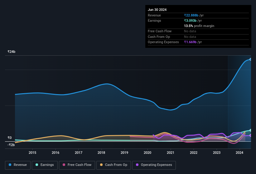 earnings-and-revenue-history