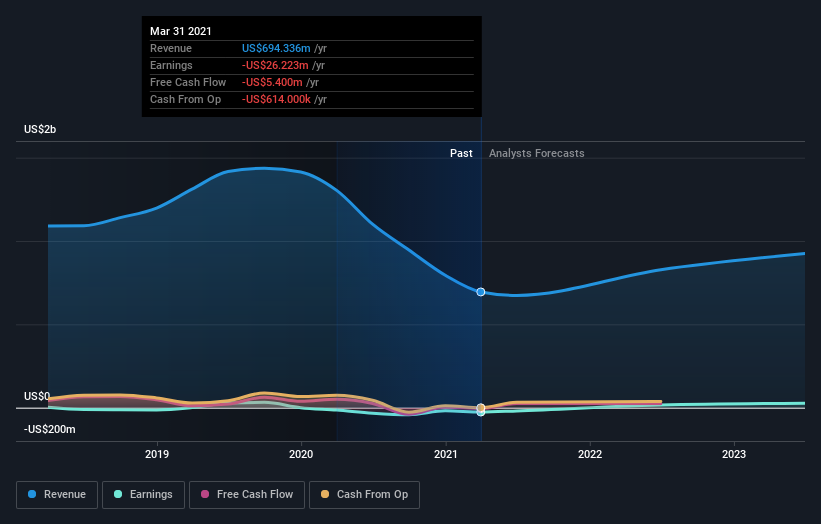 Matrix Service Company Reported A Surprise Loss, And Analysts Have ...