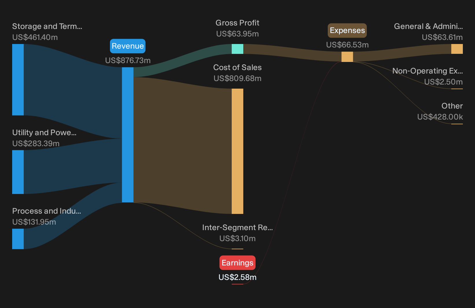 NasdaqGS:MTRX Revenue & Expenses Breakdown as at Oct 2026
