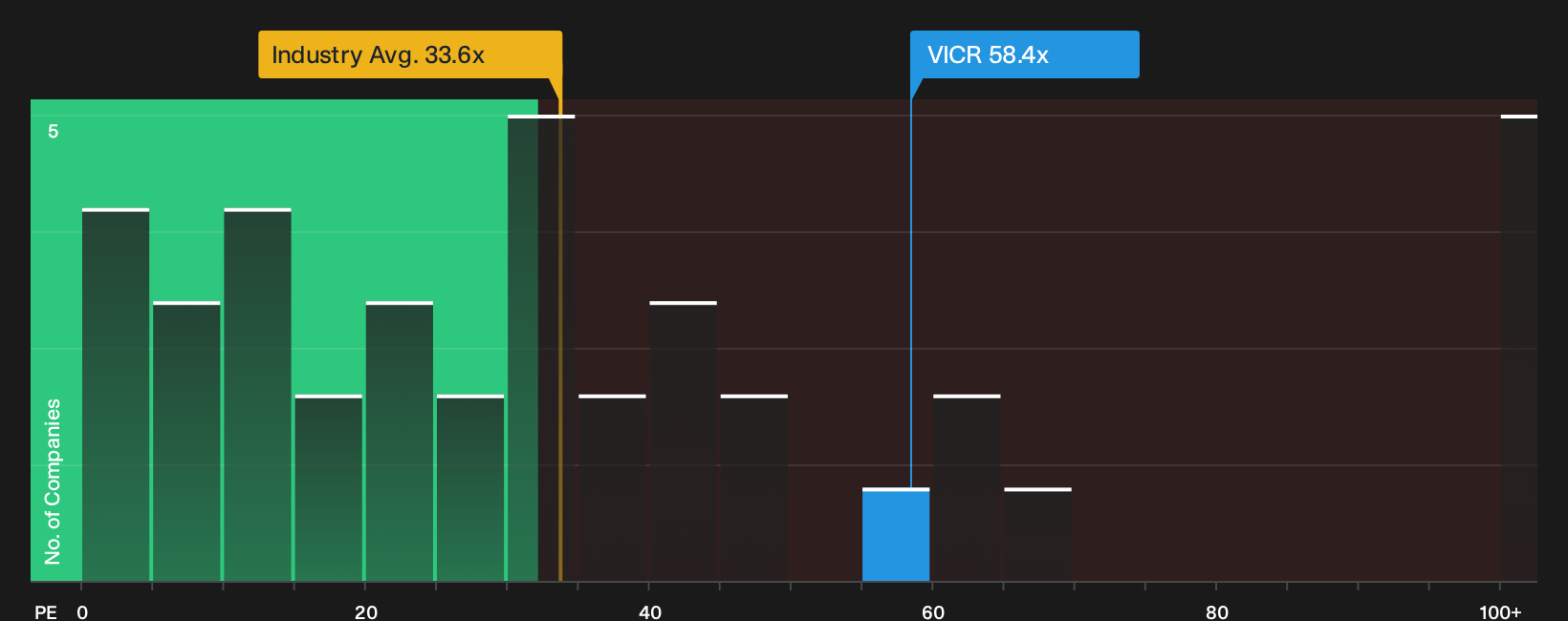 NasdaqGS:VICR P/E Ratio as at Sep 2026