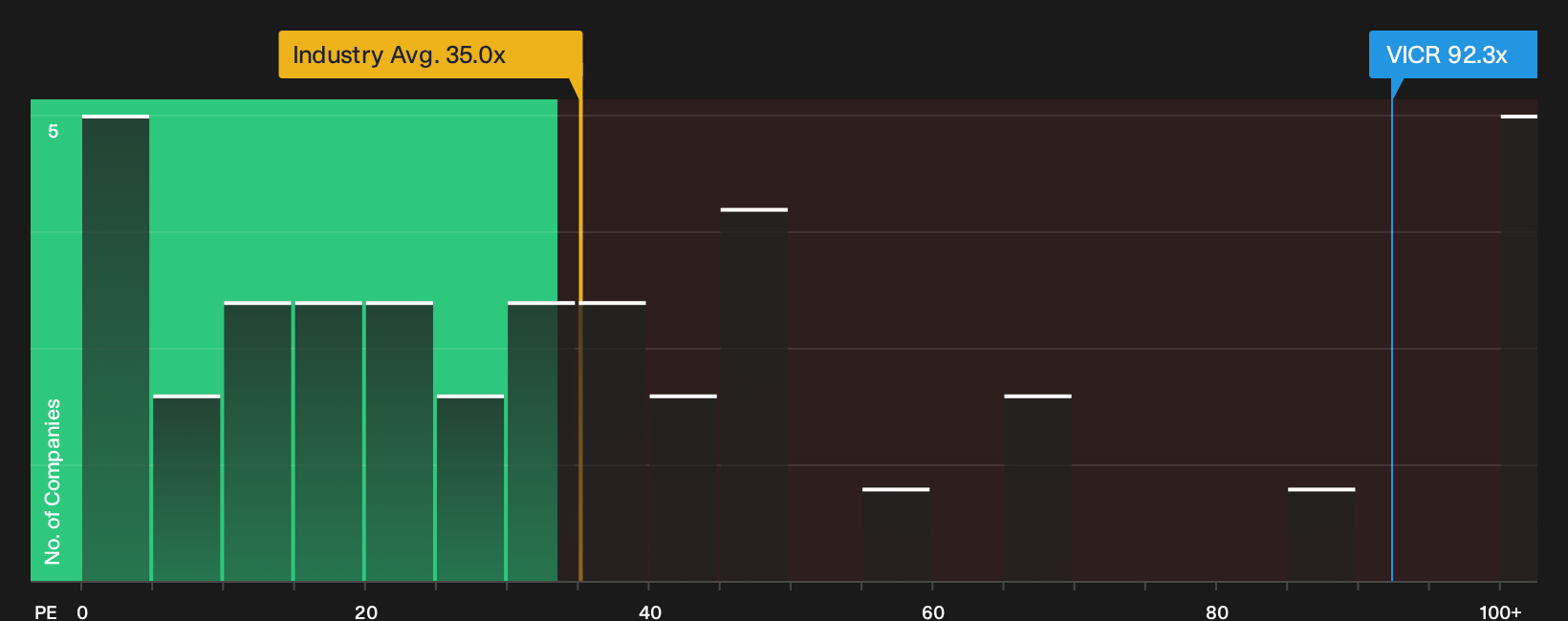 NasdaqGS:VICR P/E Ratio as at Sep 2026