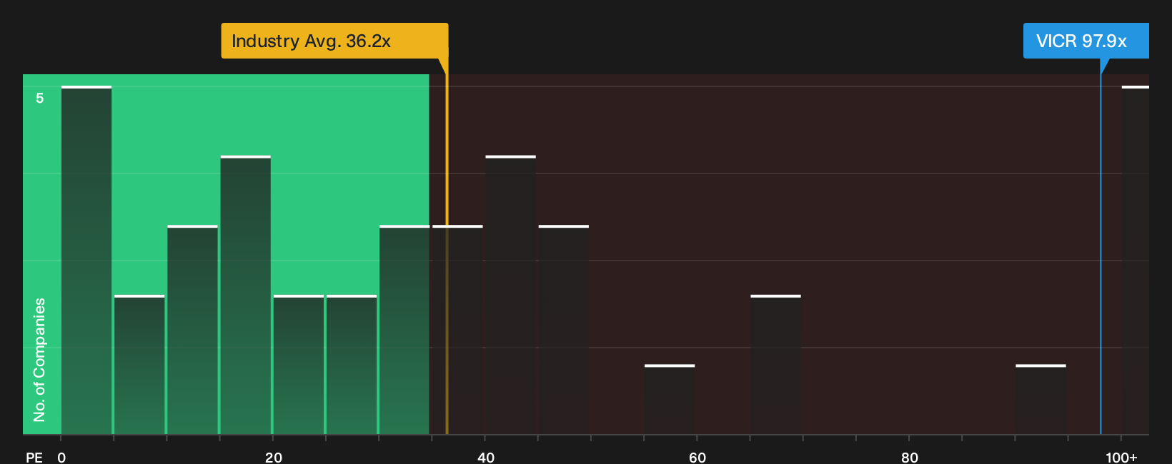 NasdaqGS:VICR P/E Ratio as at Oct 2026