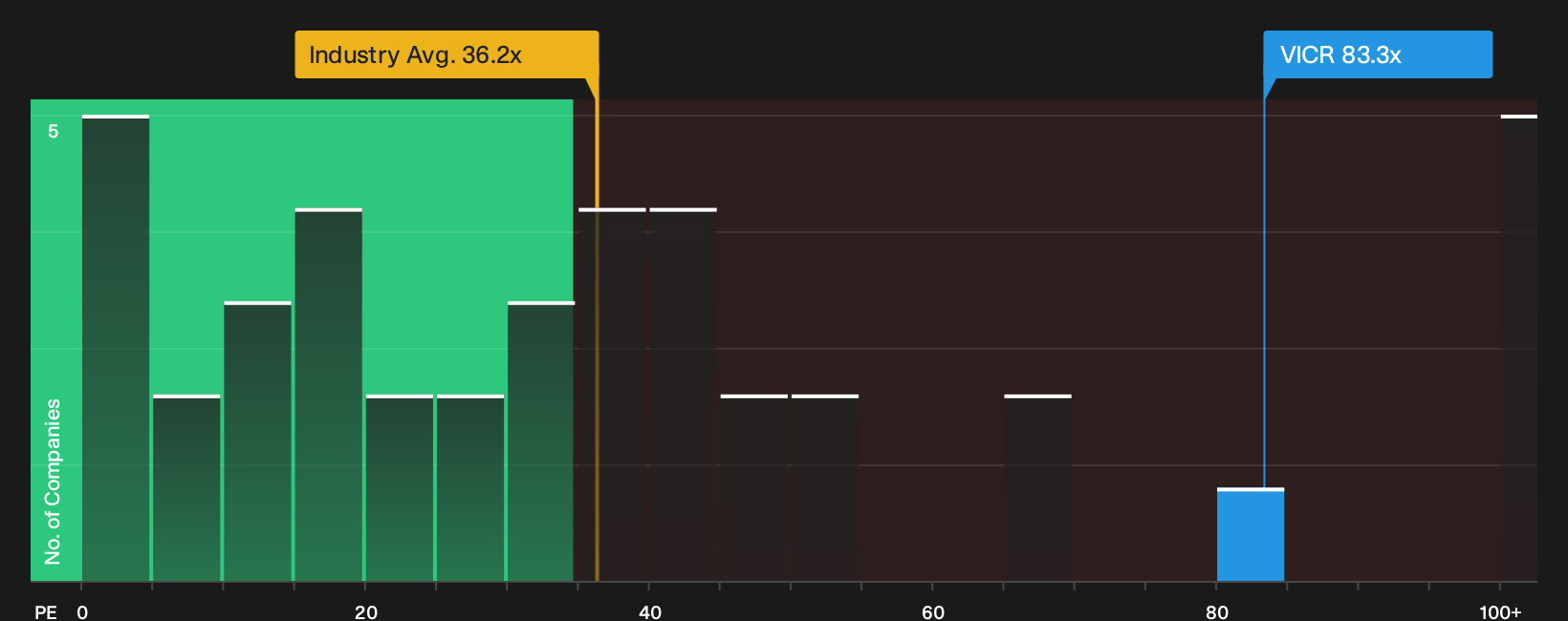 NasdaqGS:VICR P/E Ratio as at Oct 2026
