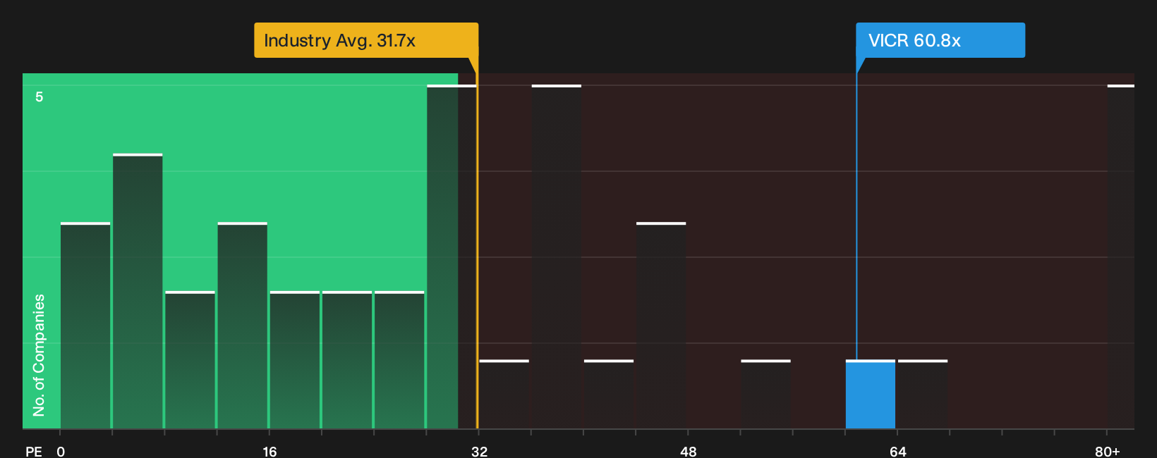 NasdaqGS:VICR P/E Ratio as at Oct 2026