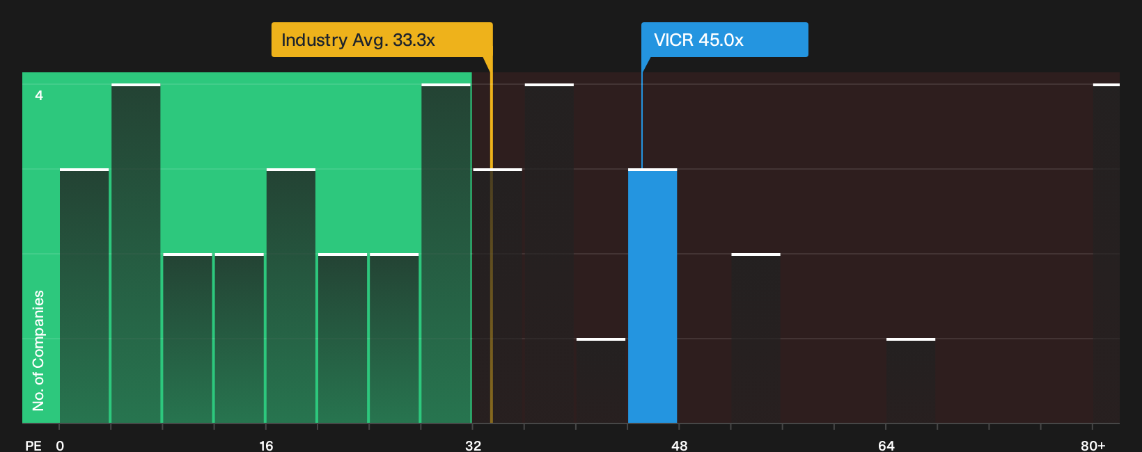 NasdaqGS:VICR P/E Ratio as at Oct 2026