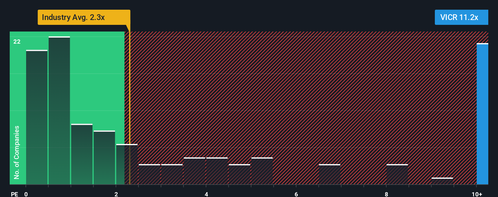ps-multiple-vs-industry