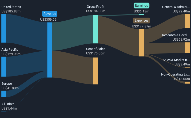 revenue-and-expenses-breakdown