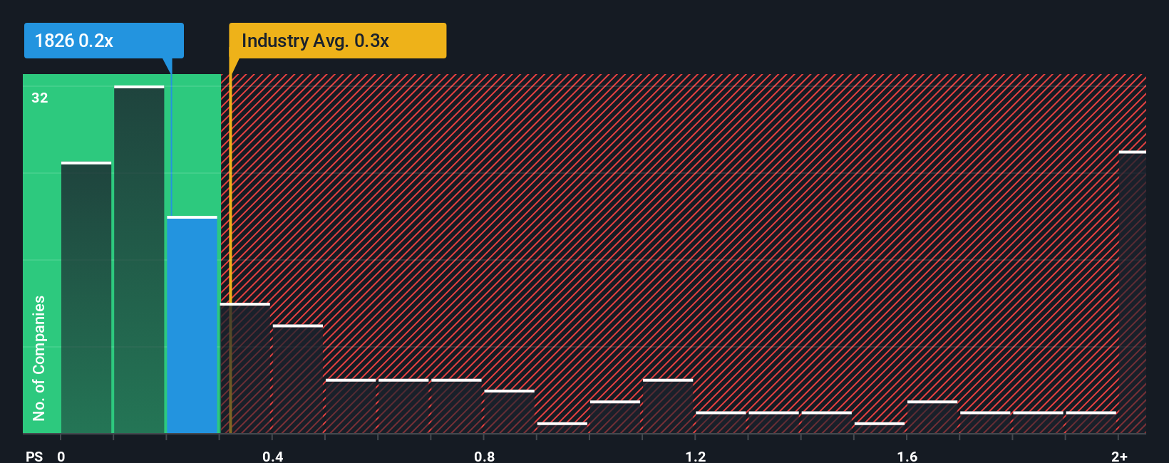 ps-multiple-vs-industry