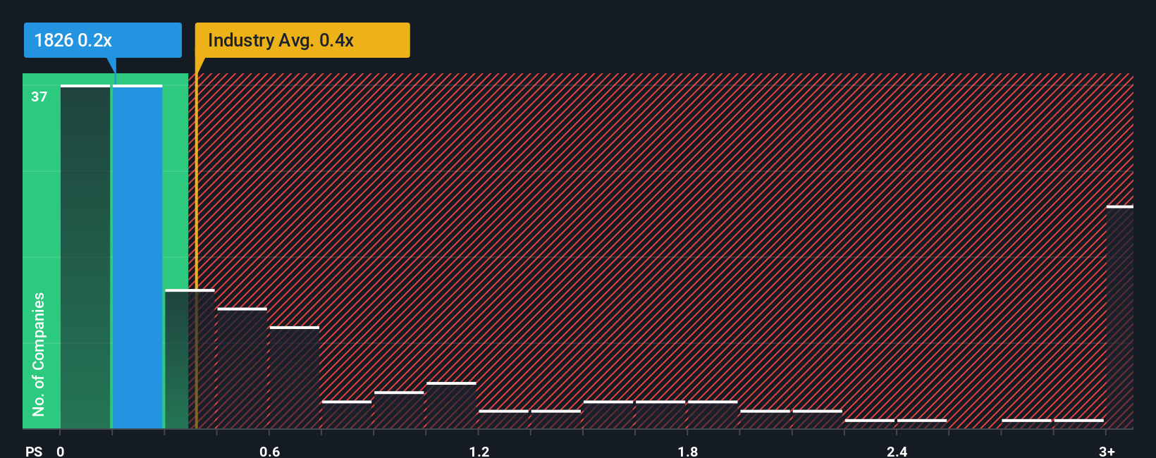 ps-multiple-vs-industry
