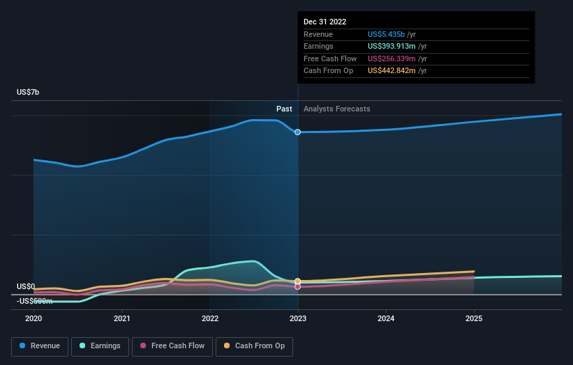 earnings-and-revenue-growth