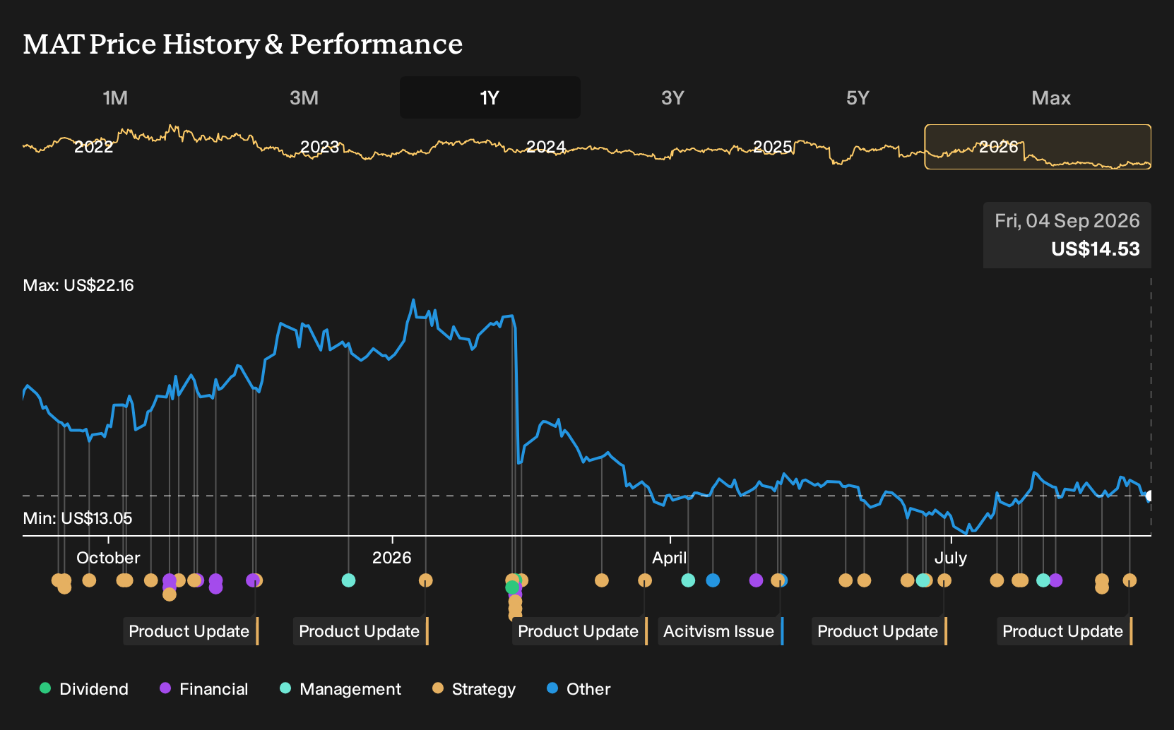NasdaqGS:MAT 1-Year Stock Price Chart