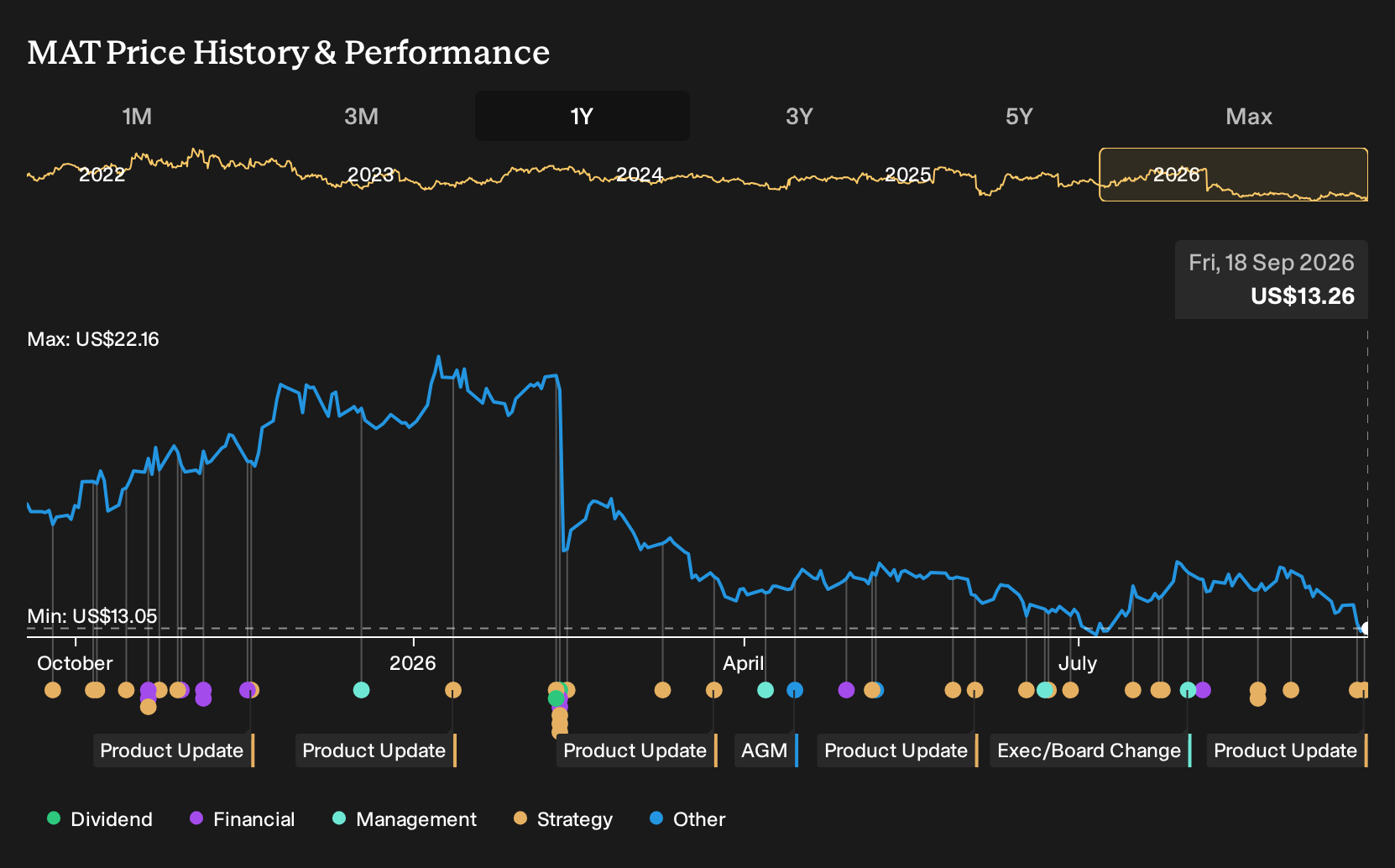 NasdaqGS:MAT 1-Year Stock Price Chart