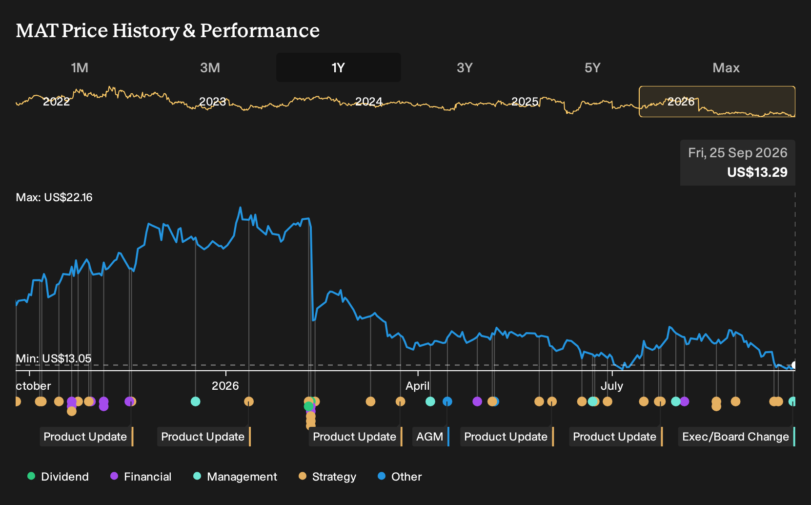 NasdaqGS:MAT 1-Year Stock Price Chart