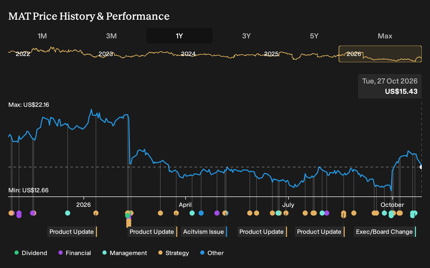 NasdaqGS:MAT 1-Year Stock Price Chart