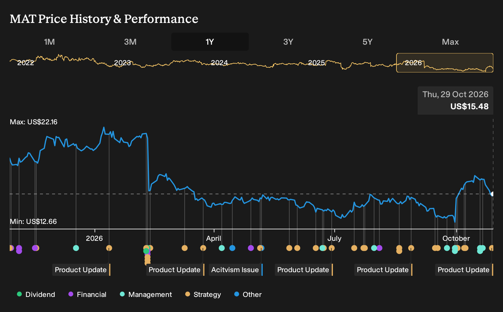 NasdaqGS:MAT 1-Year Stock Price Chart