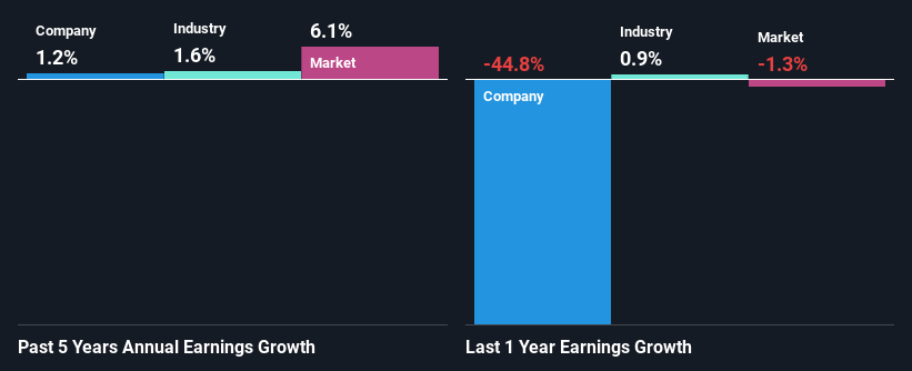 past-earnings-growth