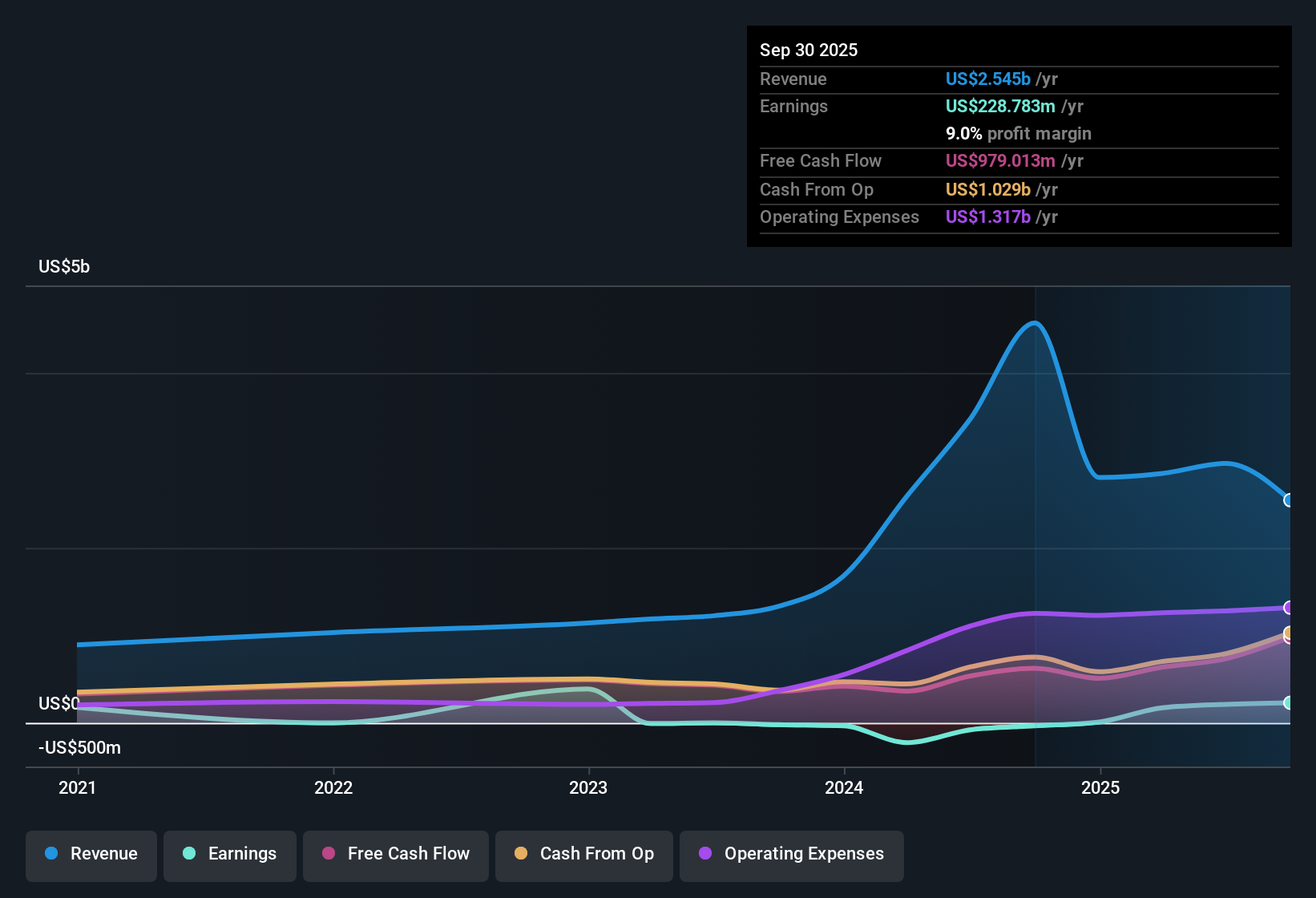 earnings-and-revenue-history