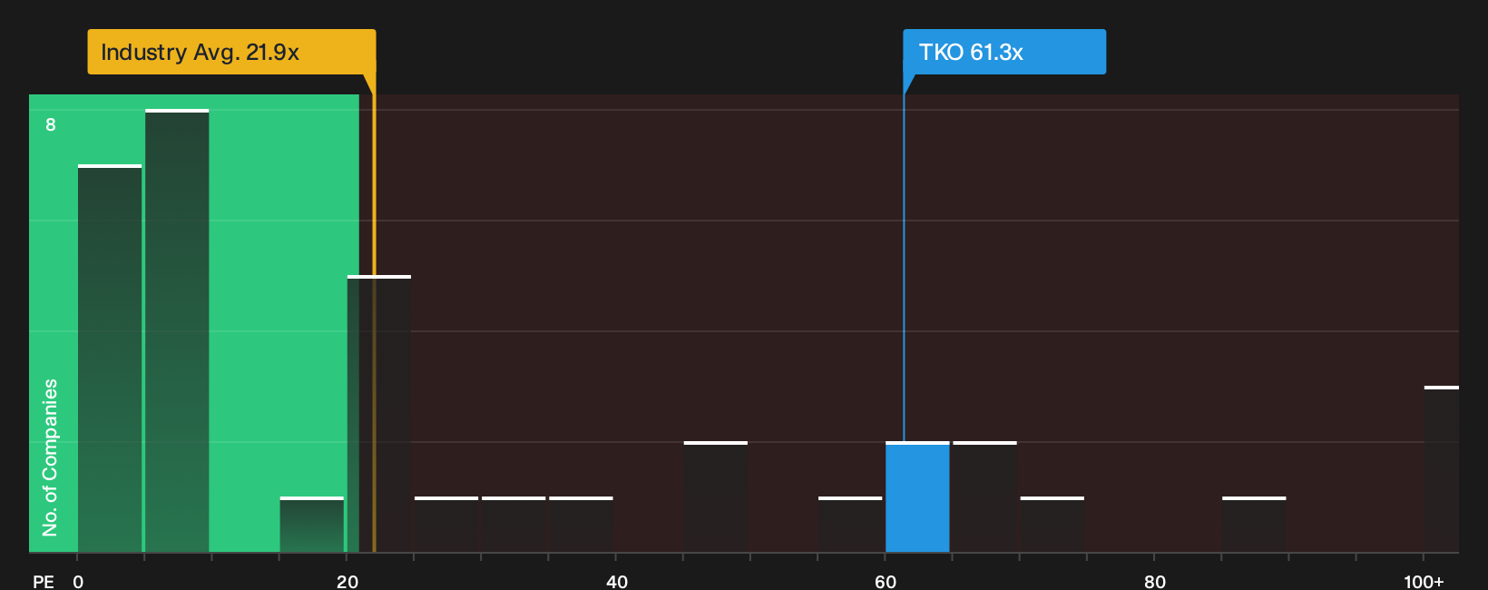 NYSE:TKO P/E Ratio as at Sep 2026