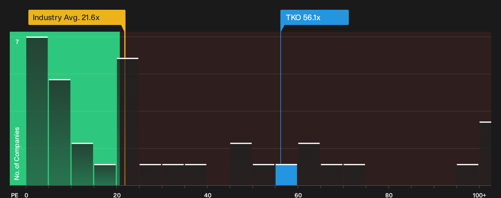 NYSE:TKO P/E Ratio as at Oct 2026