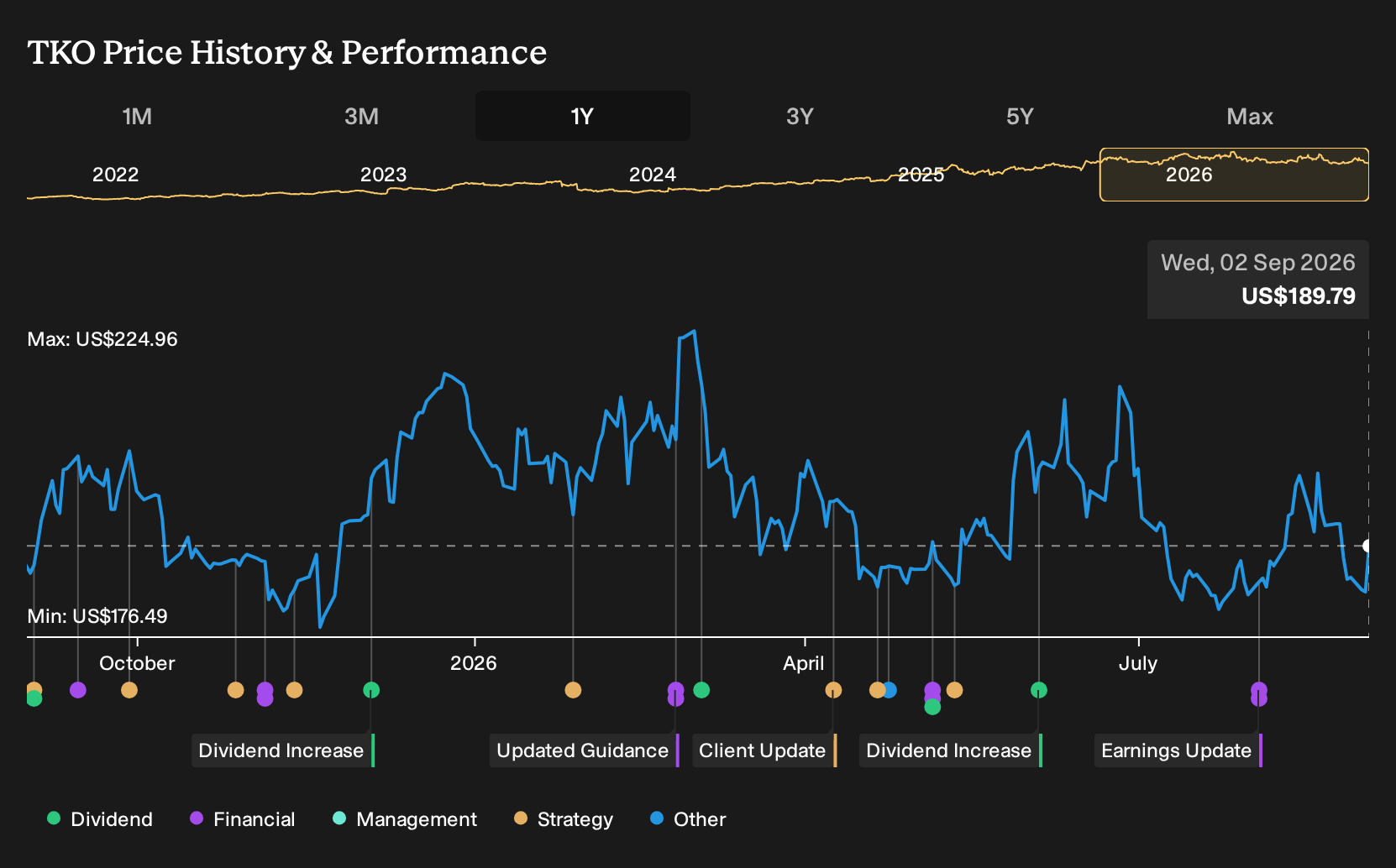 TKO 1-Year Stock Price Chart