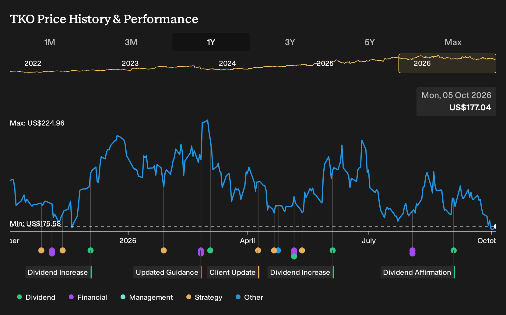 NYSE:TKO 1-Year Stock Price Chart