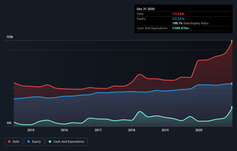 debt-equity-history-analysis