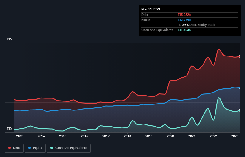 debt-equity-history-analysis