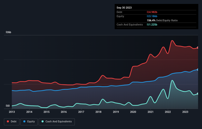 debt-equity-history-analysis