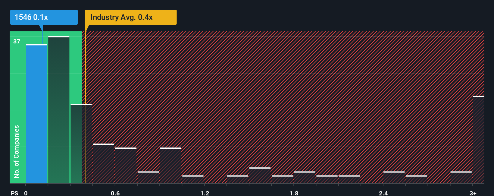 ps-multiple-vs-industry