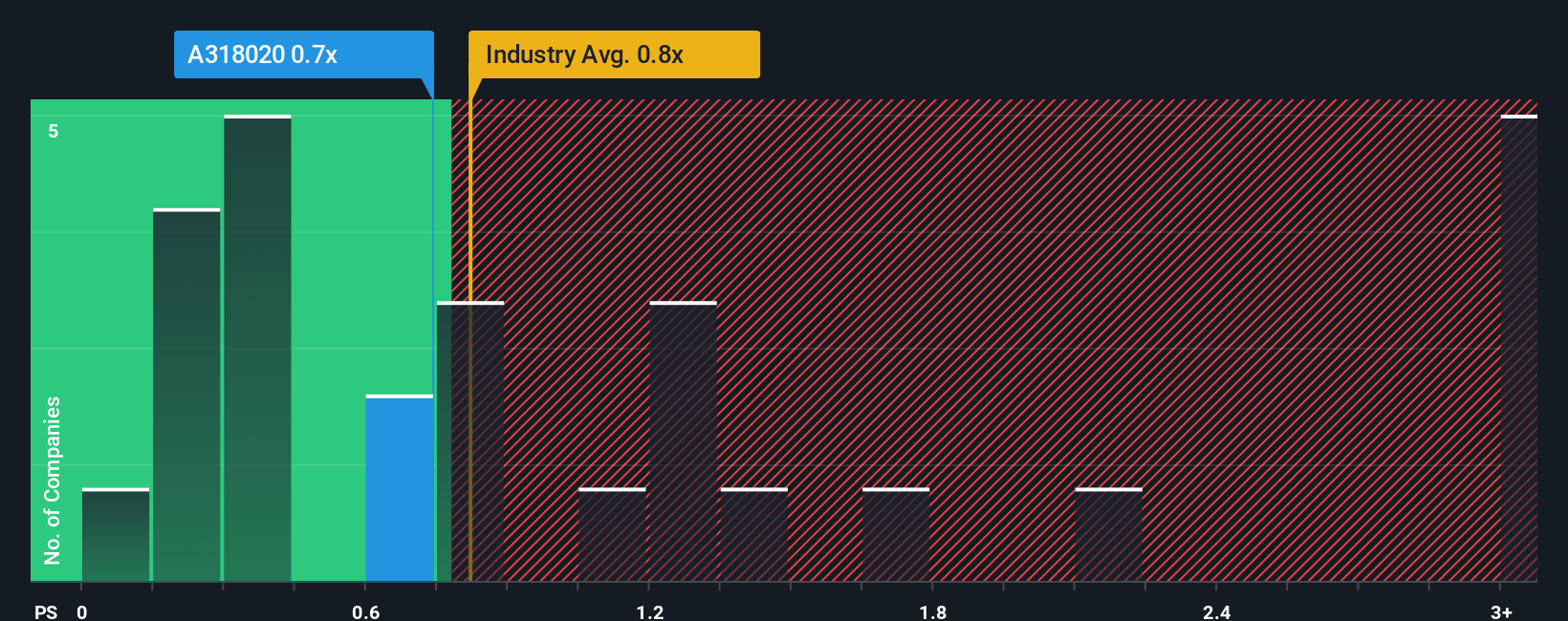 ps-multiple-vs-industry