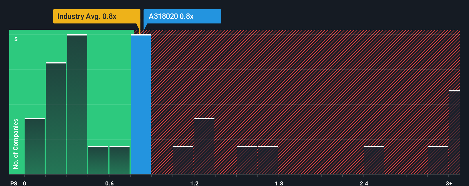 ps-multiple-vs-industry