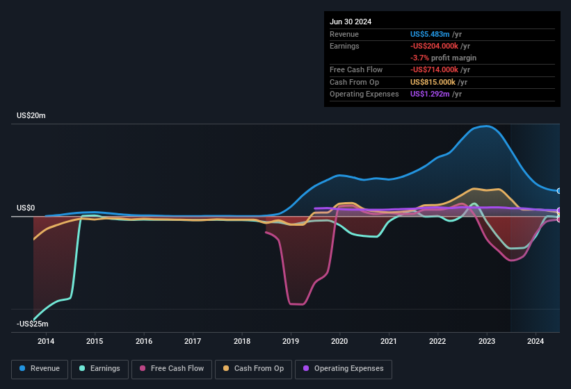 earnings-and-revenue-history