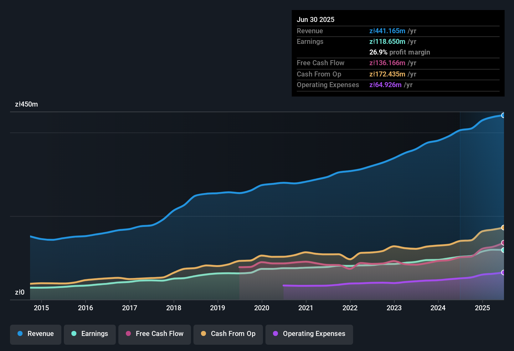 earnings-and-revenue-history