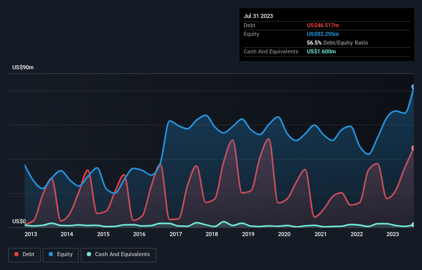 debt-equity-history-analysis