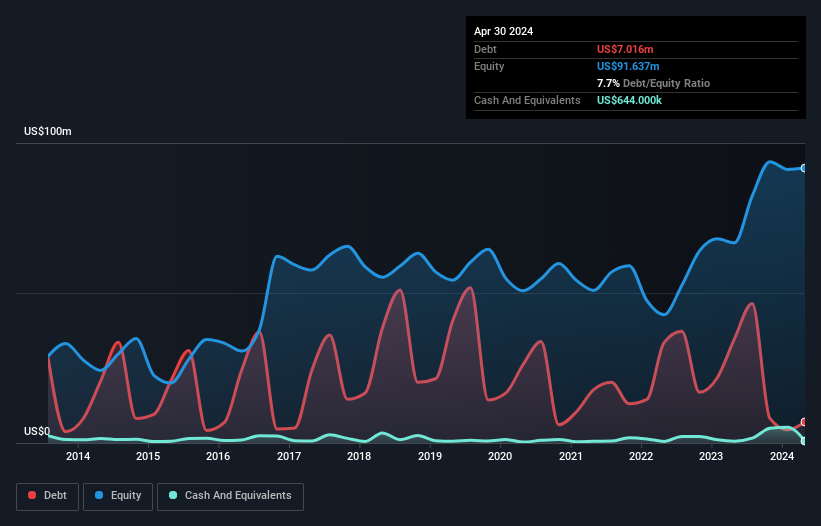 debt-equity-history-analysis