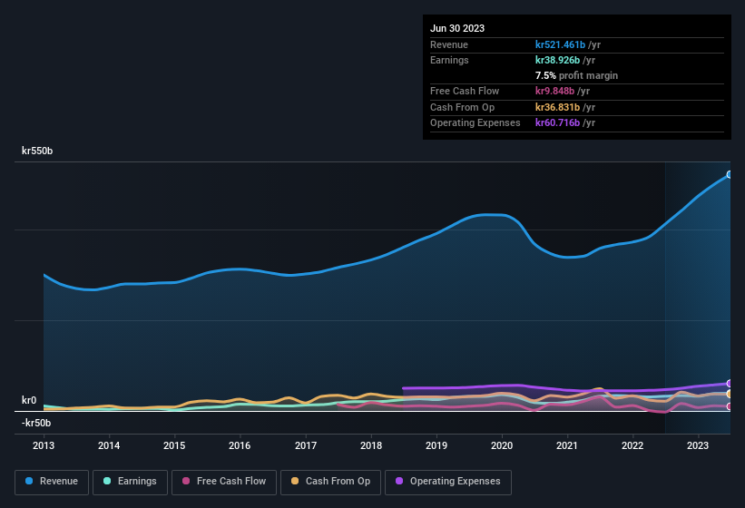 earnings-and-revenue-history