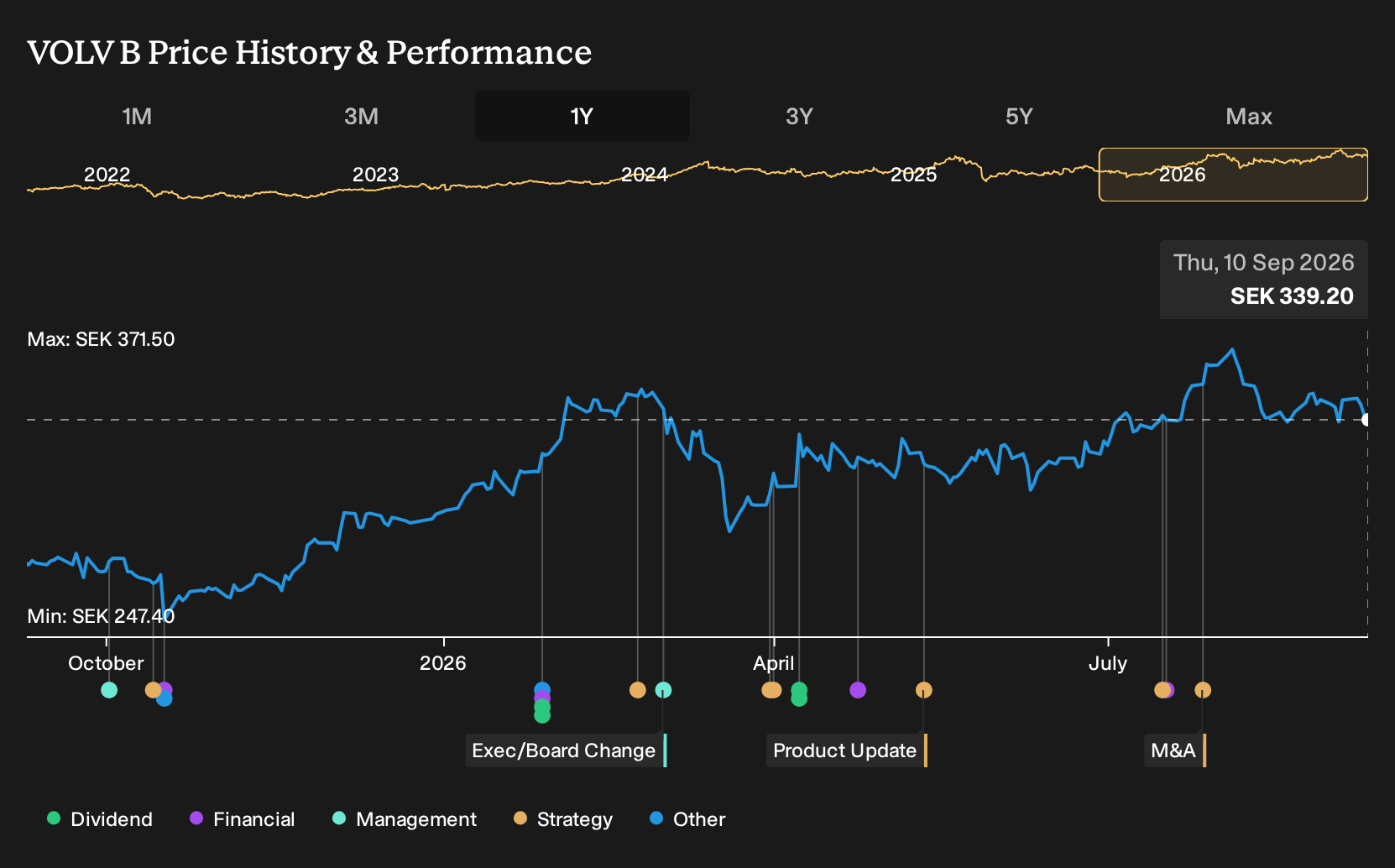 OM:VOLV B 1-Year Stock Price Chart