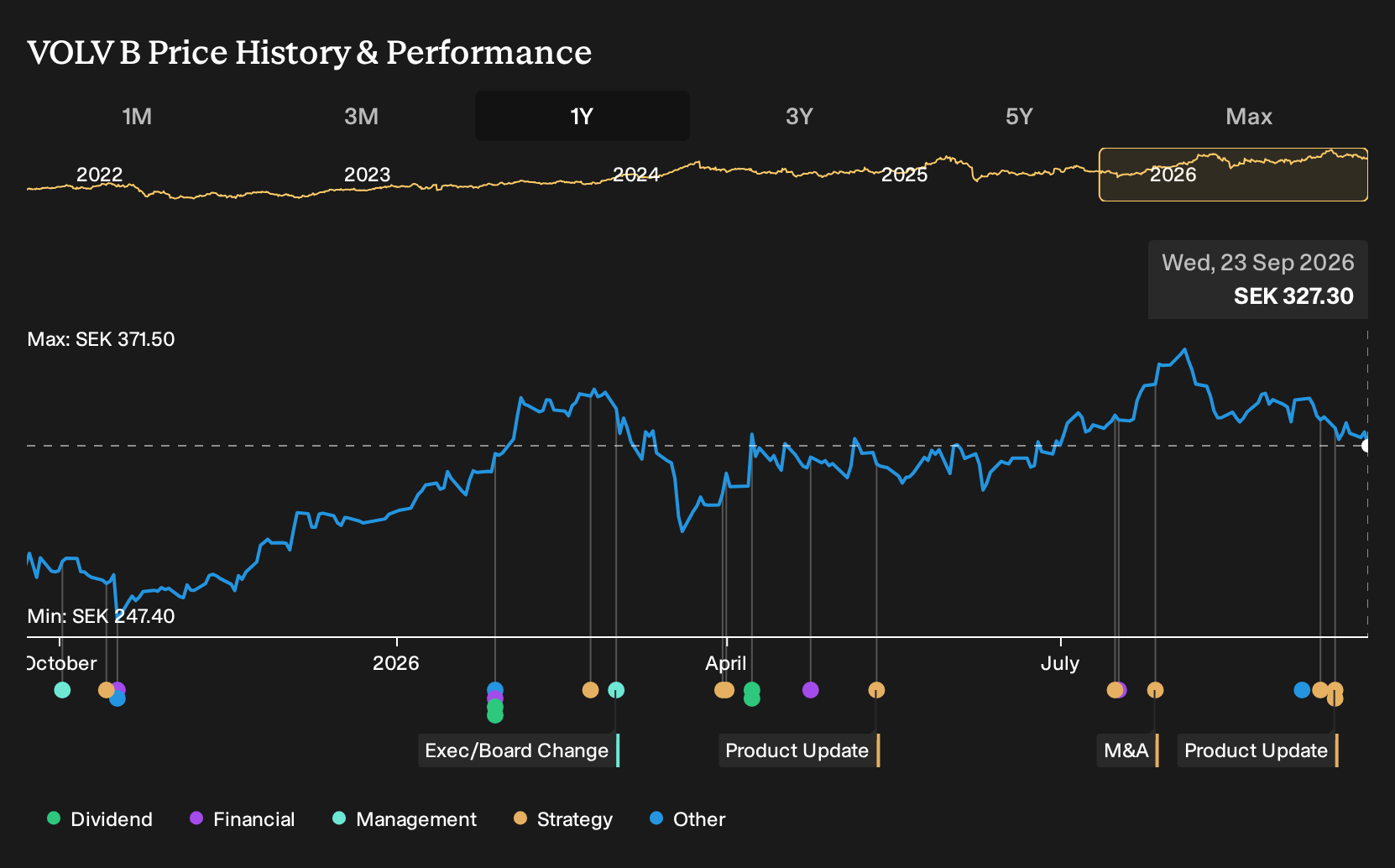 OM:VOLV B 1-Year Stock Price Chart